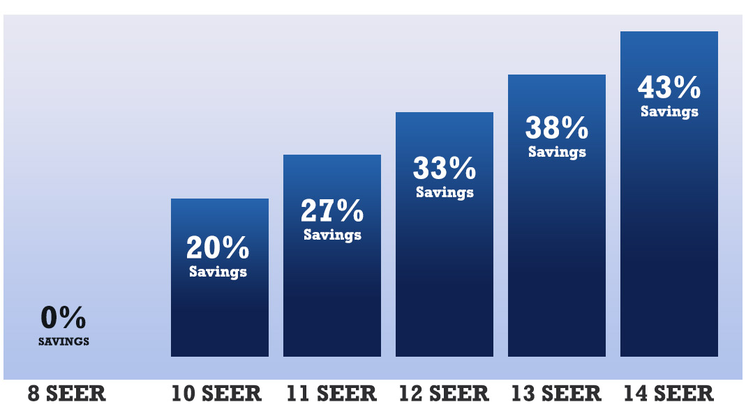 best seer rating for central air